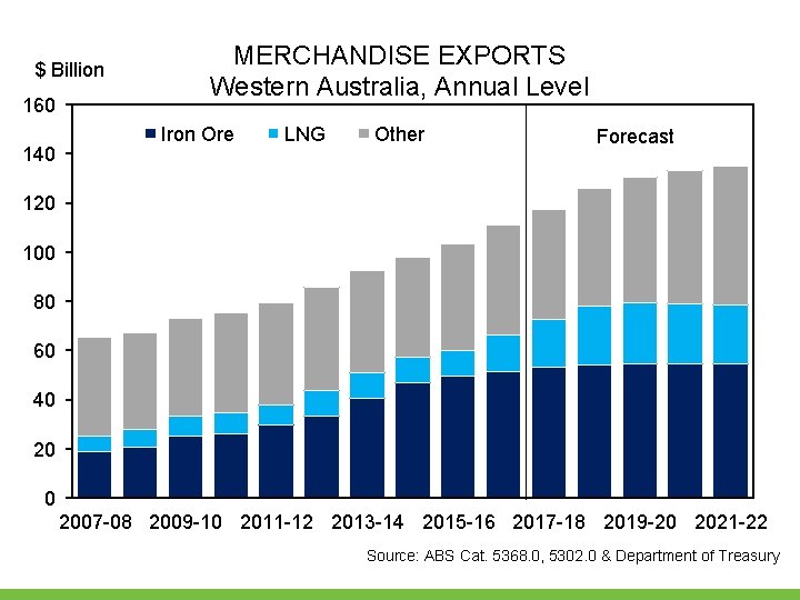 $ Billion 160 140 MERCHANDISE EXPORTS Western Australia, Annual Level Iron Ore LNG Other $ Billion 160 140 MERCHANDISE EXPORTS Western Australia, Annual Level Iron Ore LNG Other