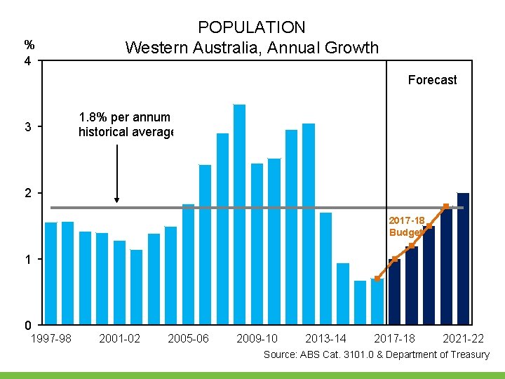 % 4 POPULATION Western Australia, Annual Growth Forecast 3 1. 8% per annum historical % 4 POPULATION Western Australia, Annual Growth Forecast 3 1. 8% per annum historical