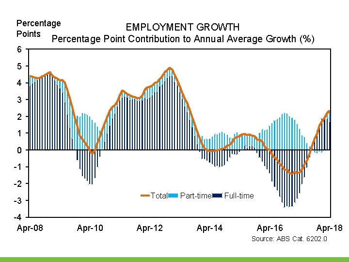 Percentage Points EMPLOYMENT GROWTH Percentage Point Contribution to Annual Average Growth (%) 6 5 Percentage Points EMPLOYMENT GROWTH Percentage Point Contribution to Annual Average Growth (%) 6 5