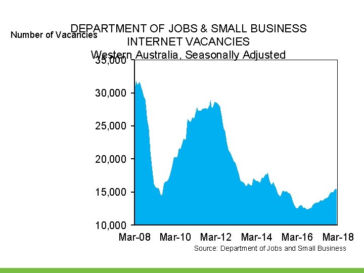 DEPARTMENT OF JOBS & SMALL BUSINESS INTERNET VACANCIES Western Australia, Seasonally Adjusted 35, 000 DEPARTMENT OF JOBS & SMALL BUSINESS INTERNET VACANCIES Western Australia, Seasonally Adjusted 35, 000