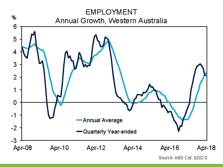 % 6 EMPLOYMENT Annual Growth, Western Australia 5 4 3 2 1 0 -1 % 6 EMPLOYMENT Annual Growth, Western Australia 5 4 3 2 1 0 -1