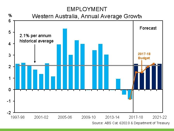 EMPLOYMENT Western Australia, Annual Average Growth % 6 5 4 Forecast 2. 1% per EMPLOYMENT Western Australia, Annual Average Growth % 6 5 4 Forecast 2. 1% per