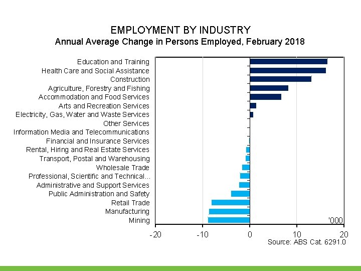 EMPLOYMENT BY INDUSTRY Annual Average Change in Persons Employed, February 2018 Education and Training EMPLOYMENT BY INDUSTRY Annual Average Change in Persons Employed, February 2018 Education and Training