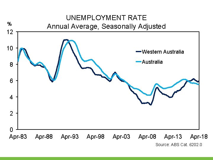 % 12 UNEMPLOYMENT RATE Annual Average, Seasonally Adjusted 10 Western Australia 8 6 4 % 12 UNEMPLOYMENT RATE Annual Average, Seasonally Adjusted 10 Western Australia 8 6 4