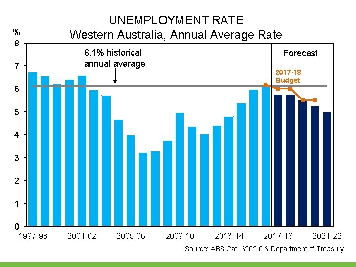 % 8 7 UNEMPLOYMENT RATE Western Australia, Annual Average Rate 6. 1% historical annual % 8 7 UNEMPLOYMENT RATE Western Australia, Annual Average Rate 6. 1% historical annual