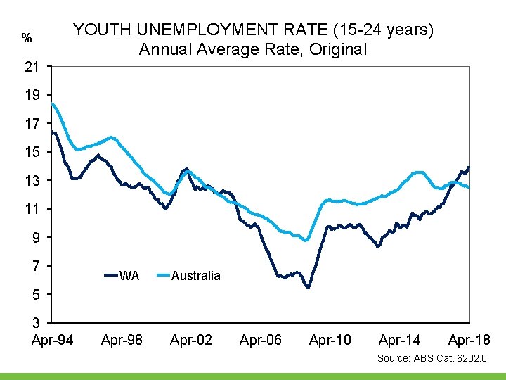 YOUTH UNEMPLOYMENT RATE (15 -24 years) Annual Average Rate, Original % 21 19 17 YOUTH UNEMPLOYMENT RATE (15 -24 years) Annual Average Rate, Original % 21 19 17
