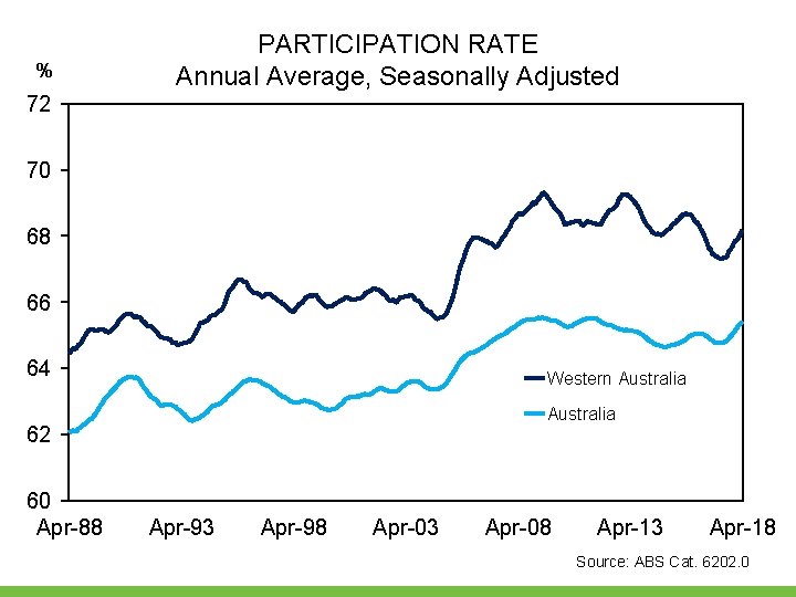 % PARTICIPATION RATE Annual Average, Seasonally Adjusted 72 70 68 66 64 Western Australia % PARTICIPATION RATE Annual Average, Seasonally Adjusted 72 70 68 66 64 Western Australia
