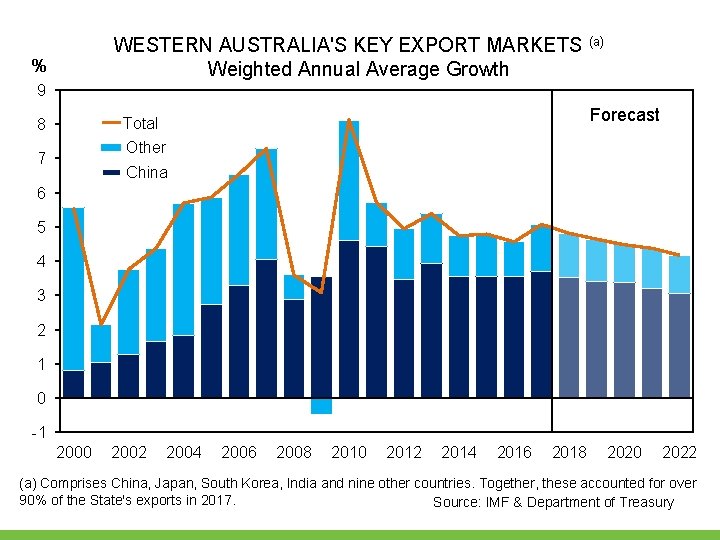 WESTERN AUSTRALIA'S KEY EXPORT MARKETS (a) Weighted Annual Average Growth % 9 Forecast Total WESTERN AUSTRALIA'S KEY EXPORT MARKETS (a) Weighted Annual Average Growth % 9 Forecast Total