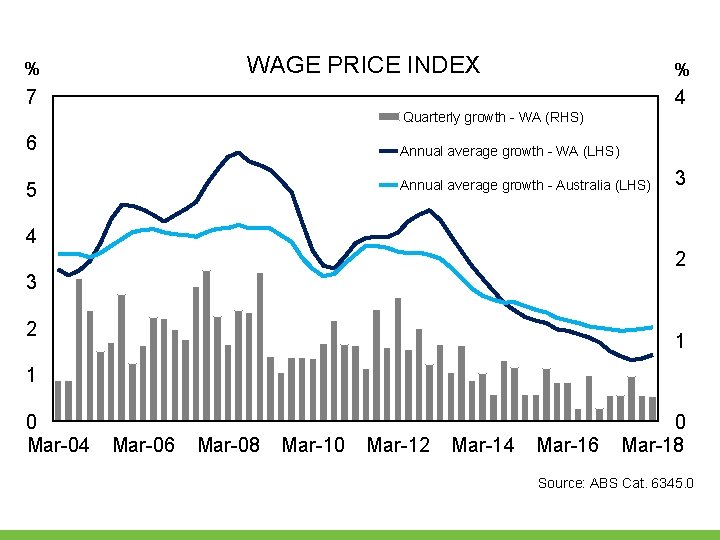 WAGE PRICE INDEX % % 7 4 Quarterly growth - WA (RHS) 6 Annual WAGE PRICE INDEX % % 7 4 Quarterly growth - WA (RHS) 6 Annual