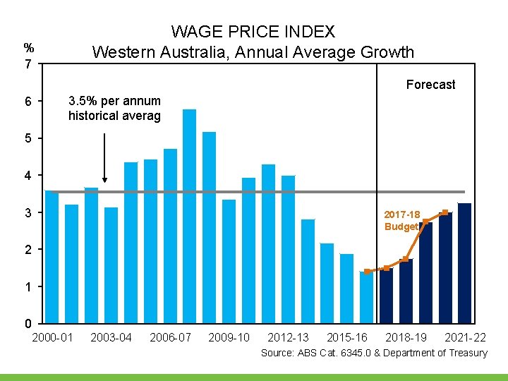WAGE PRICE INDEX Western Australia, Annual Average Growth % 7 Forecast 6 3. 5% WAGE PRICE INDEX Western Australia, Annual Average Growth % 7 Forecast 6 3. 5%