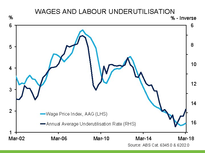% WAGES AND LABOUR UNDERUTILISATION % - Inverse 6 6 8 5 10 4 % WAGES AND LABOUR UNDERUTILISATION % - Inverse 6 6 8 5 10 4