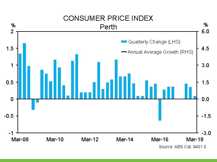 % 2 CONSUMER PRICE INDEX Perth % 6. 0 Quarterly Change (LHS) 1. 5 % 2 CONSUMER PRICE INDEX Perth % 6. 0 Quarterly Change (LHS) 1. 5