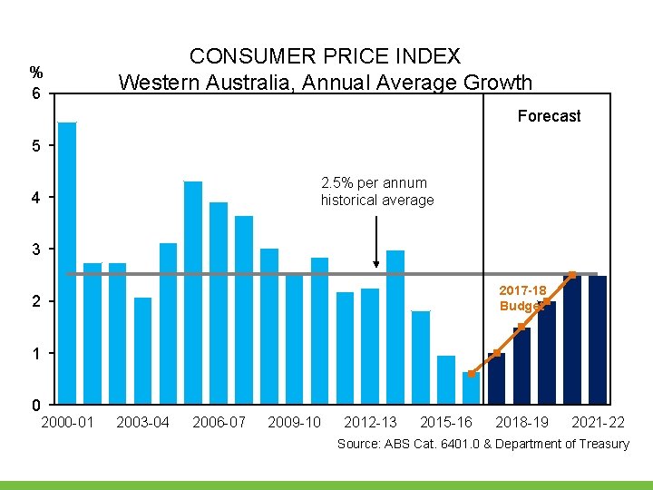 % 6 CONSUMER PRICE INDEX Western Australia, Annual Average Growth Forecast 5 2. 5% % 6 CONSUMER PRICE INDEX Western Australia, Annual Average Growth Forecast 5 2. 5%