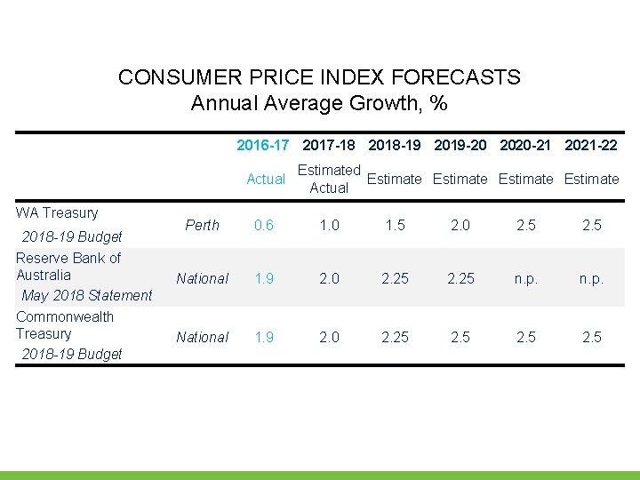 CONSUMER PRICE INDEX FORECASTS Annual Average Growth, % WA Treasury 2018 -19 Budget Reserve CONSUMER PRICE INDEX FORECASTS Annual Average Growth, % WA Treasury 2018 -19 Budget Reserve