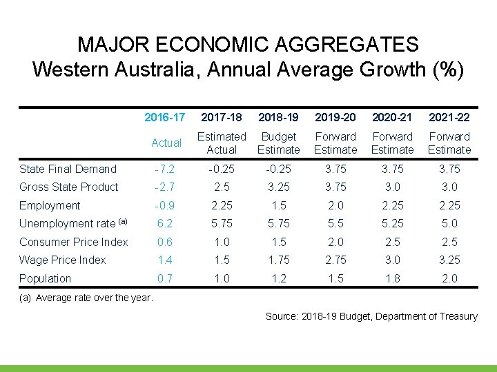 MAJOR ECONOMIC AGGREGATES Western Australia, Annual Average Growth (%) 2016 -17 Actual 2017 -18 MAJOR ECONOMIC AGGREGATES Western Australia, Annual Average Growth (%) 2016 -17 Actual 2017 -18
