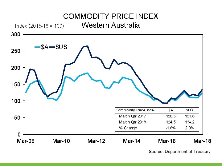 COMMODITY PRICE INDEX Western Australia Index (2015 -16 = 100) 300 250 $A $US COMMODITY PRICE INDEX Western Australia Index (2015 -16 = 100) 300 250 $A $US