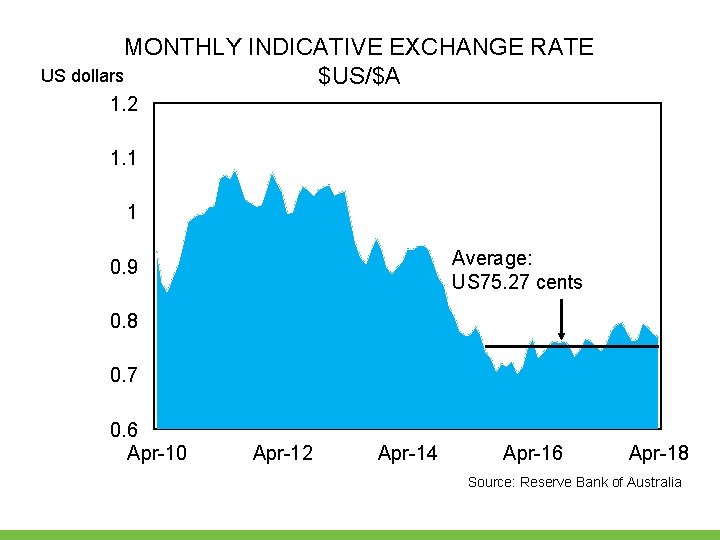 MONTHLY INDICATIVE EXCHANGE RATE US dollars $US/$A 1. 2 1. 1 1 Average: US MONTHLY INDICATIVE EXCHANGE RATE US dollars $US/$A 1. 2 1. 1 1 Average: US