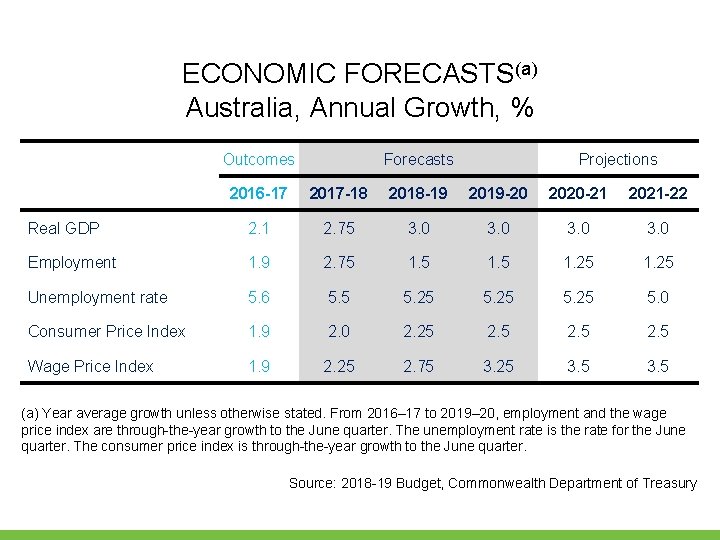 ECONOMIC FORECASTS(a) Australia, Annual Growth, % Outcomes Forecasts Projections 2016 -17 2017 -18 2018 ECONOMIC FORECASTS(a) Australia, Annual Growth, % Outcomes Forecasts Projections 2016 -17 2017 -18 2018