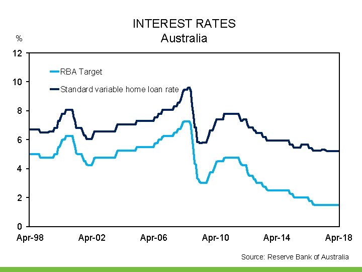 INTEREST RATES Australia % 12 RBA Target 10 Standard variable home loan rate 8 INTEREST RATES Australia % 12 RBA Target 10 Standard variable home loan rate 8