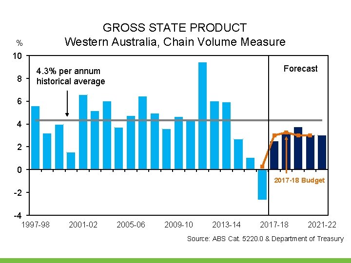 GROSS STATE PRODUCT Western Australia, Chain Volume Measure % 10 8 Forecast 4. 3% GROSS STATE PRODUCT Western Australia, Chain Volume Measure % 10 8 Forecast 4. 3%
