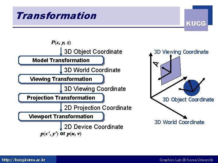 Transformation KUCG P(x, y, z) 3 D Object Coordinate 3 D Viewing Coordinate Model