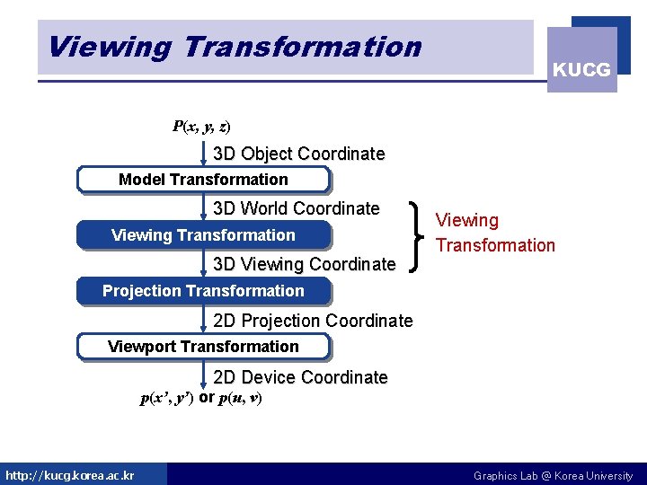 Viewing Transformation KUCG P(x, y, z) 3 D Object Coordinate Model Transformation 3 D