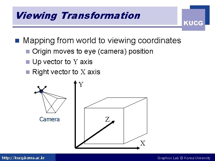 Viewing Transformation n KUCG Mapping from world to viewing coordinates Origin moves to eye
