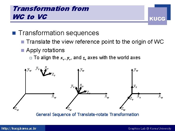 Transformation from WC to VC n KUCG Transformation sequences Translate the view reference point