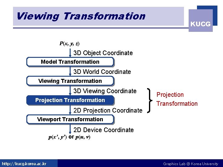 Viewing Transformation KUCG P(x, y, z) 3 D Object Coordinate Model Transformation 3 D