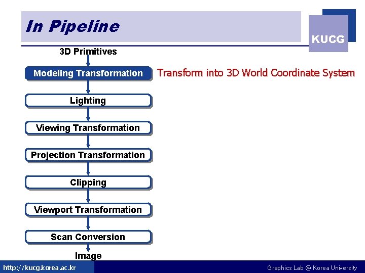 In Pipeline KUCG 3 D Primitives Modeling Transformation Transform into 3 D World Coordinate
