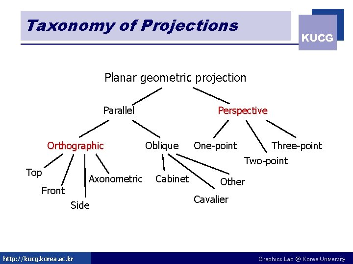 Taxonomy of Projections KUCG Planar geometric projection Parallel Orthographic Perspective Oblique One-point Three-point Two-point