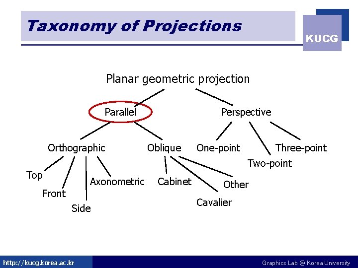 Taxonomy of Projections KUCG Planar geometric projection Parallel Orthographic Perspective Oblique One-point Three-point Two-point