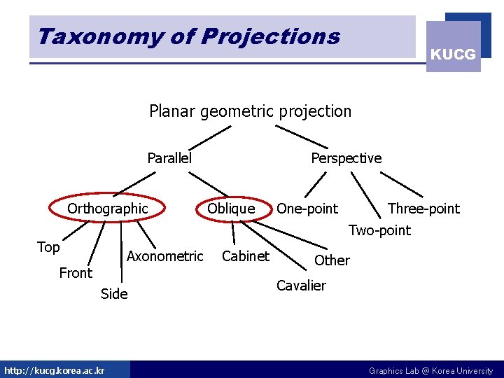 Taxonomy of Projections KUCG Planar geometric projection Parallel Orthographic Perspective Oblique One-point Three-point Two-point