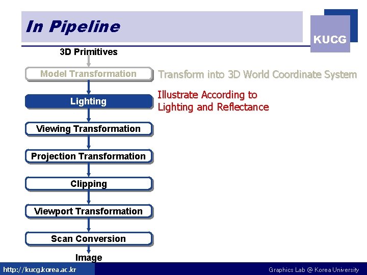 In Pipeline KUCG 3 D Primitives Model Transformation Lighting Transform into 3 D World