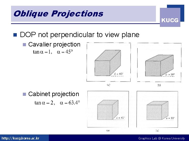 Oblique Projections n KUCG DOP not perpendicular to view plane n Cavalier projection n
