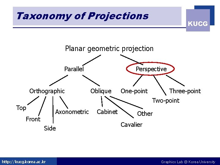 Taxonomy of Projections KUCG Planar geometric projection Parallel Orthographic Perspective Oblique One-point Three-point Two-point