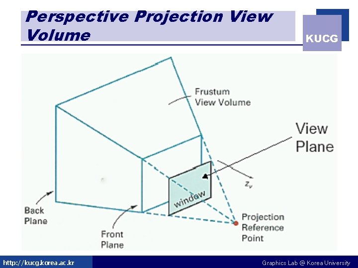 Perspective Projection View Volume http: //kucg. korea. ac. kr KUCG Graphics Lab @ Korea