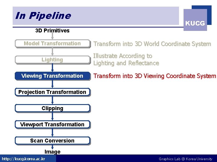In Pipeline KUCG 3 D Primitives Model Transformation Lighting Viewing Transformation Transform into 3