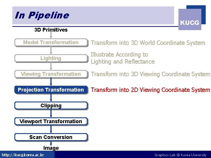 In Pipeline KUCG 3 D Primitives Model Transformation Lighting Transform into 3 D World