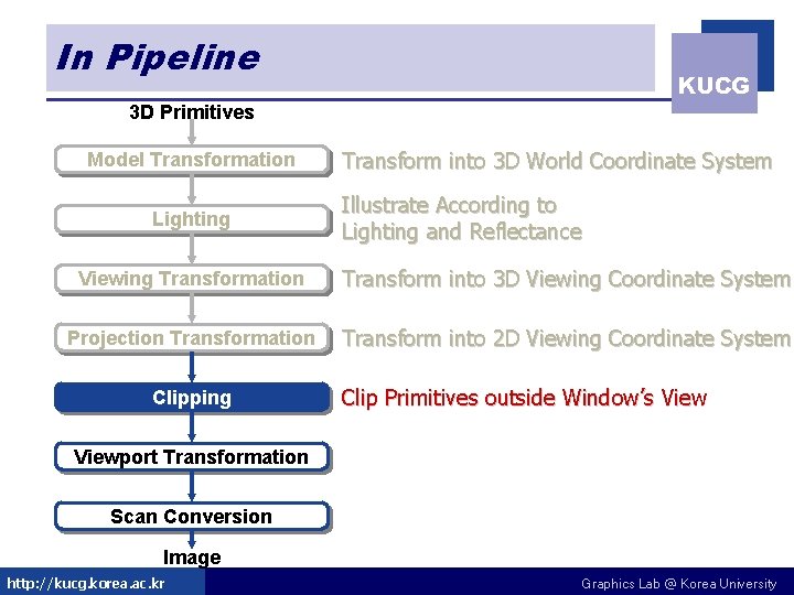 In Pipeline KUCG 3 D Primitives Model Transformation Lighting Transform into 3 D World