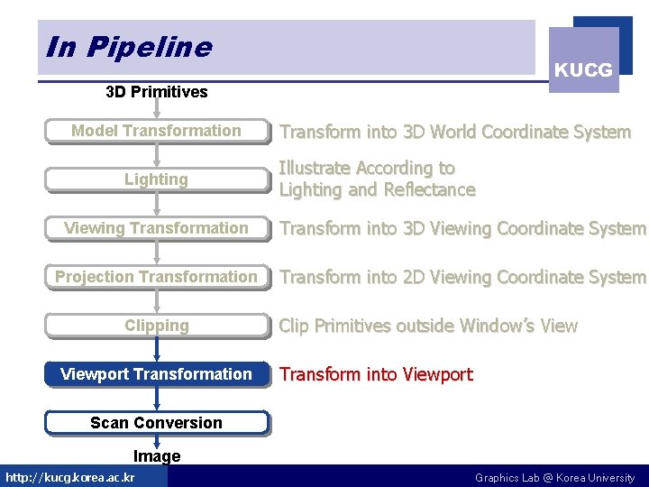 In Pipeline KUCG 3 D Primitives Model Transformation Lighting Transform into 3 D World