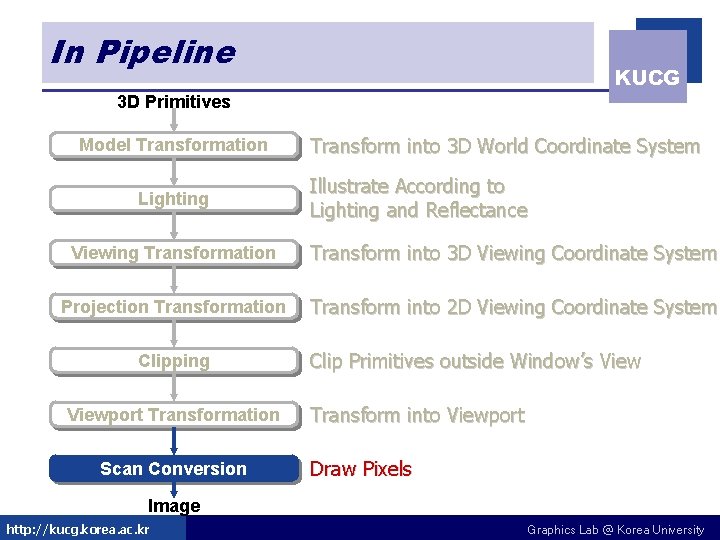 In Pipeline KUCG 3 D Primitives Model Transformation Lighting Transform into 3 D World