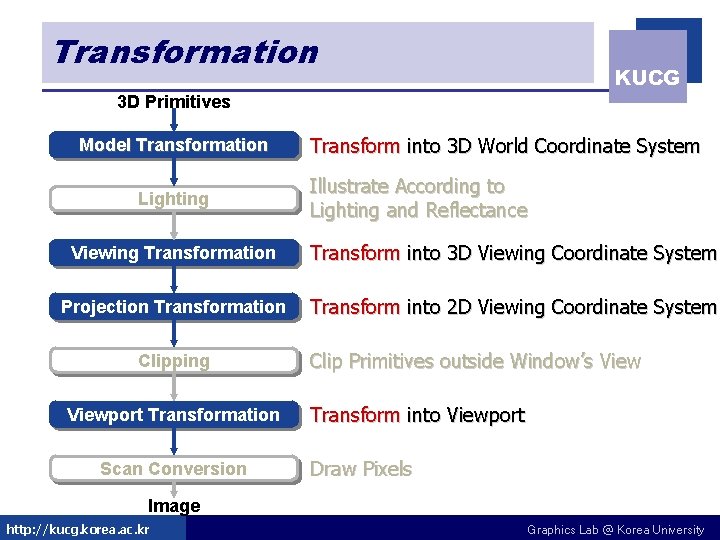 Transformation KUCG 3 D Primitives Model Transformation Lighting Transform into 3 D World Coordinate