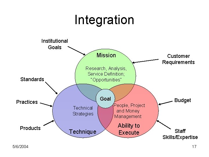 Integration Institutional Goals Mission Standards Research, Analysis, Service Definition; “Opportunities” Goal Practices Technical Strategies