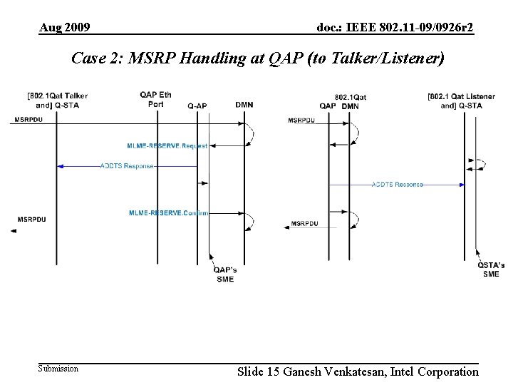 Aug 2009 doc. : IEEE 802. 11 -09/0926 r 2 Case 2: MSRP Handling
