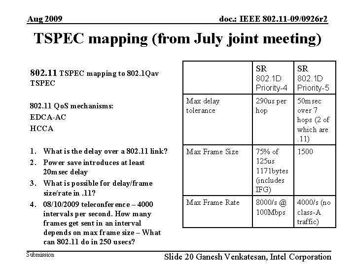 Aug 2009 doc. : IEEE 802. 11 -09/0926 r 2 TSPEC mapping (from July