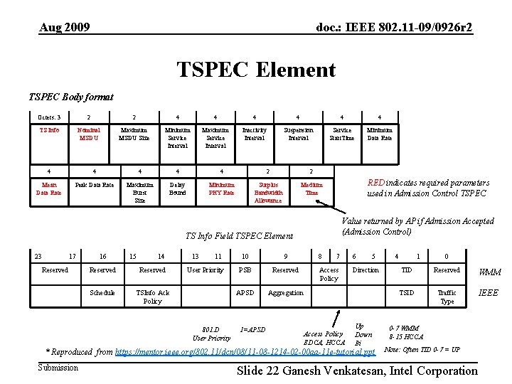 Aug 2009 doc. : IEEE 802. 11 -09/0926 r 2 TSPEC Element TSPEC Body