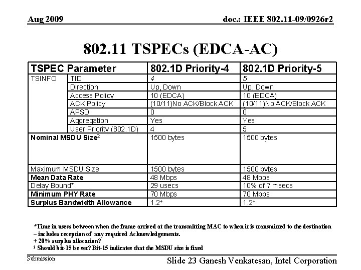 Aug 2009 doc. : IEEE 802. 11 -09/0926 r 2 802. 11 TSPECs (EDCA-AC)