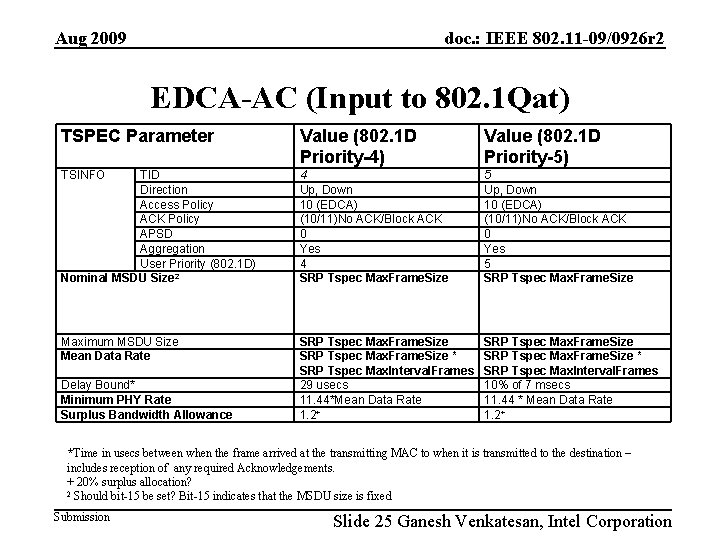 Aug 2009 doc. : IEEE 802. 11 -09/0926 r 2 EDCA-AC (Input to 802.