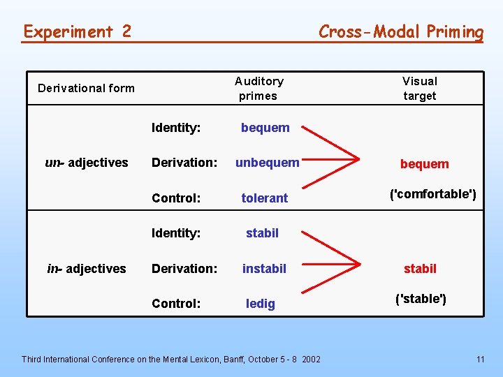 Experiment 2 Cross-Modal Priming Auditory primes Derivational form Identity: un- adjectives in- adjectives Derivation: